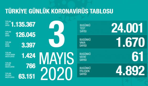 Son dakika haberi: 3 Mayıs koronavirüs tablosu! Vaka, ölü sayısı ve son durum açıklandı
