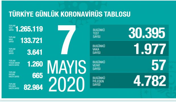 Son dakika haberi: 7 Mayıs koronavirüs tablosu! Vaka, ölü sayısı ve son durum açıklandı